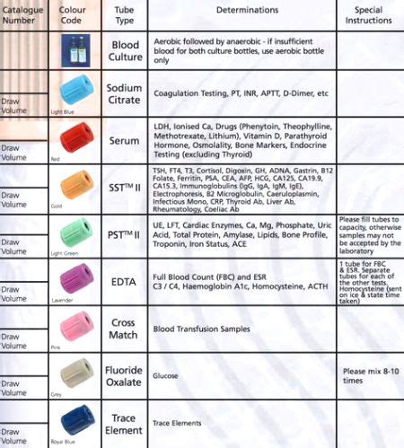 Blood Collection Order Of Draw Chart