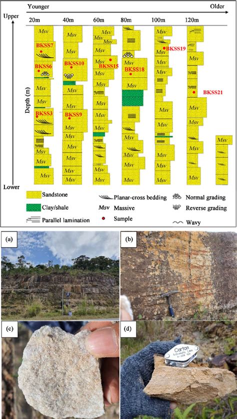 Stratigraphy column of Bokor formation describes the sedimentary... | Download Scientific Diagram