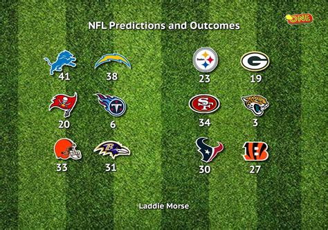 NFL Predictions and Outcomes