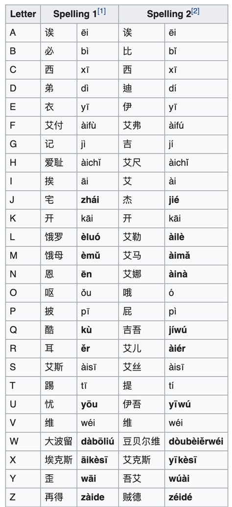 Chinese Alphabet Translator