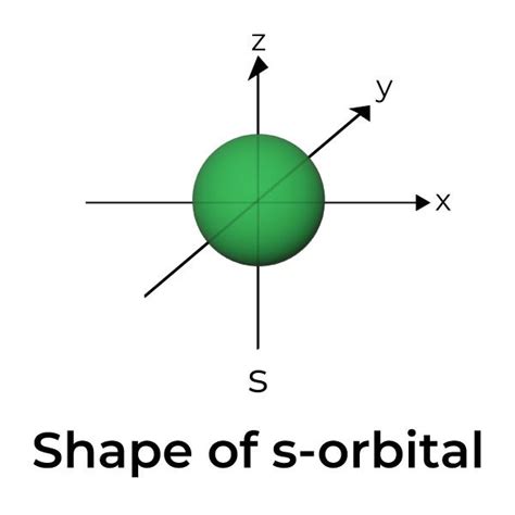 Shapes of Atomic Orbitals - Shape of s, p, d, f Orbitals, FAQs, Examples