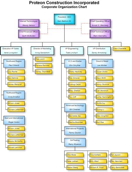 Sample organizational charts - our organizational chart software lets ...