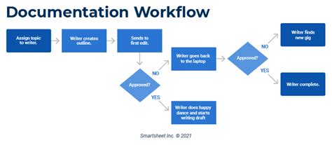 Workflow Mapping Tips and Examples | Smartsheet