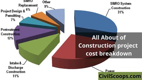 Construction Project Cost Breakdown – Civil Scoops