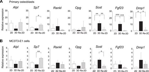 Gene expression profiles of osteoblast- and osteocyte-specific markers.... | Download Scientific ...