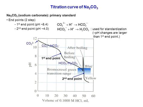 graph a titration curce of HCl reacting with Na2CO3 or CO3 2- and is the pH at the endpoint ...