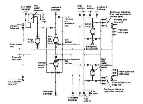 Bilge and Ballast Systems for Ships Machinery Spaces