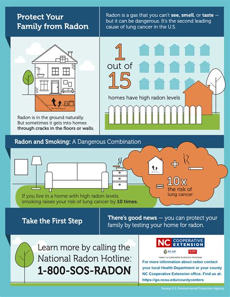 Radon: Your Home and Your Health | N.C. Cooperative Extension