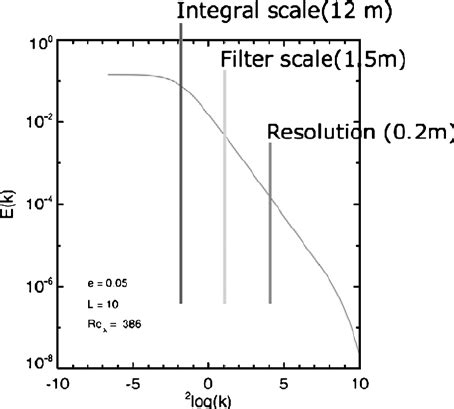 A Kolmogorov spectrum representative for stable turbulence. Here, L... | Download Scientific Diagram