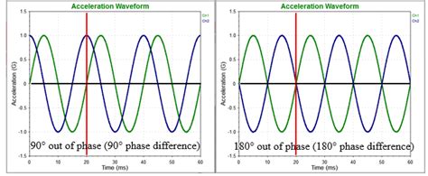 Phase of a Sine Wave - Vibration Testing Basics - VRU