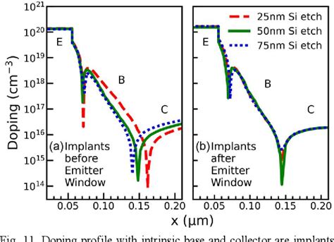 Figure 11 from An Indigenous Low-Cost Robust BiCMOS Process Flow for NavIC Applications ...