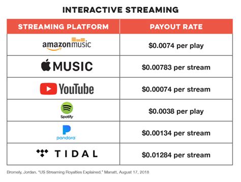 What Is the Pay Rate for Spotify Streams?