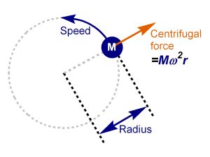 Centrifugal Force Calculator