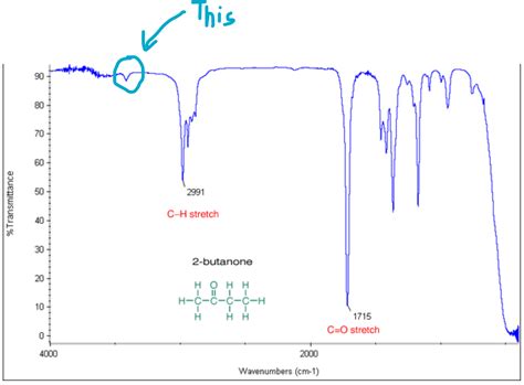 organic chemistry - What Is This Small Peak That Always Occurs Within ...