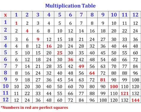 Math Factor Chart