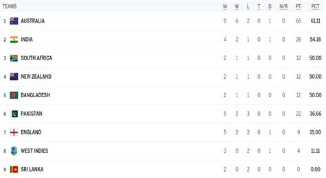 ICC WTC Points Table Updated after AUS vs WI 1st Test | Australia-India ...