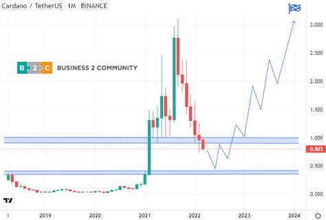 Cardano Price Prediction 2023 2025 2030: Can It Reach Ethereum?