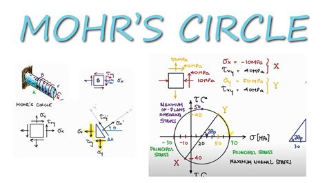 Principal Stresses and MOHR'S CIRCLE in 12 Minutes!! - YouTube