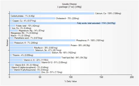 Gouda Cheese nutrition