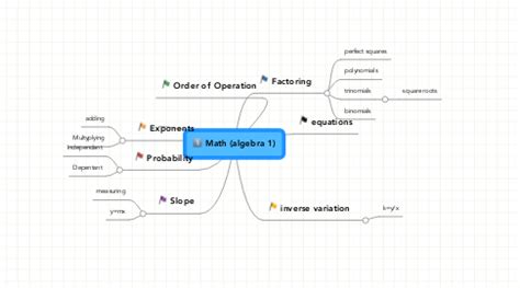 Math (algebra 1) | MindMeister Mind map