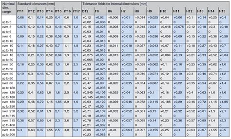 Basic tolerances and tolerance fields | Bossard Group