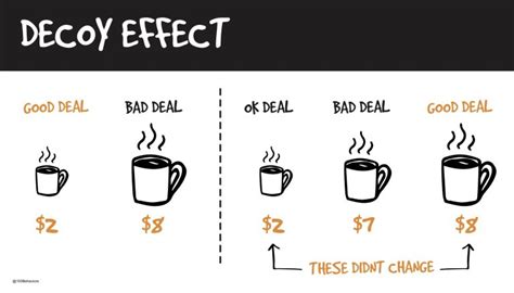 The Decoy Effect & How It Affects Your Finances - Firstline Securities ...