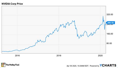 Nvidia Stock Forecast 2021 - Jorge Malone Rumor