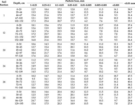 Particle size distribution in soil sections. | Download Scientific Diagram