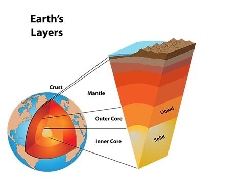 What Are The Layers Of The Earth? - WorldAtlas