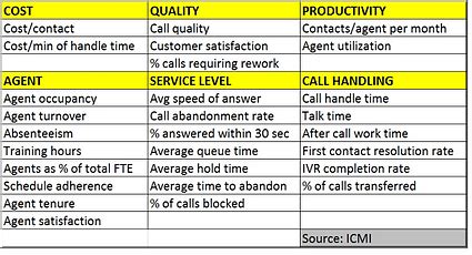 Critical KPIs for your Call Center and Enterprise