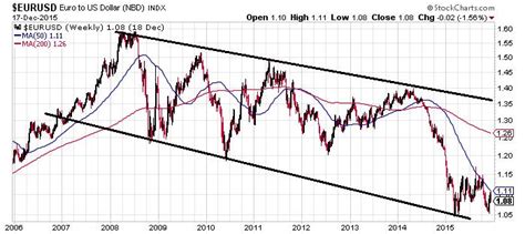 EUR/USD: Here’s Why the Euro to Dollar Exchange Rate Could Crash in 2016