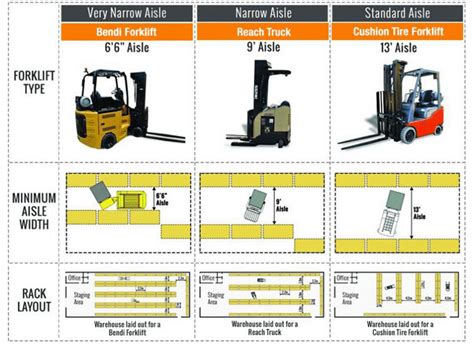 Estimate Minimum Reach Truck Aisle Dimension - MHEGURU