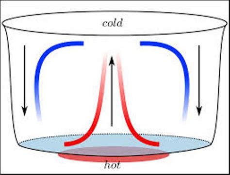 10 Facts about Convection - Fact File