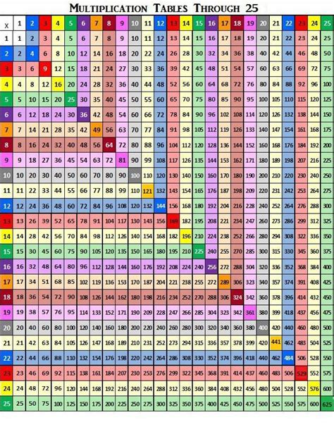 Colorful Multiplication Chart through 25 | School Girl | Pinterest