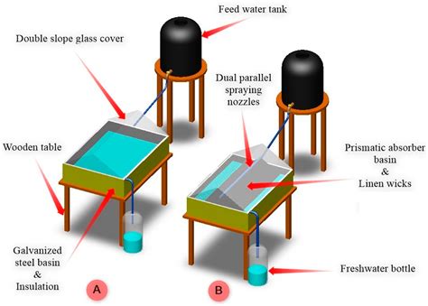 Water | Free Full-Text | Novel Design of Double Slope Solar Distiller ...