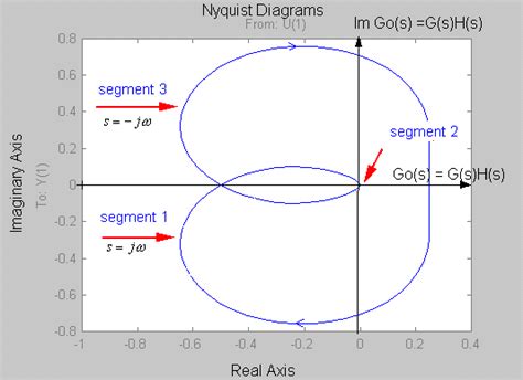 14.7 Solved Examples of Nyquist Stability Criterion – Introduction to Control Systems