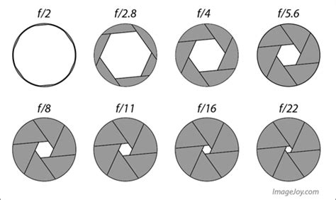 什麼是光圈？您真的懂麼？ - 攝影入門教學 | ImageJoy