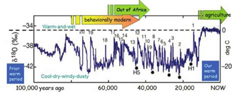 Climate 100K BCE to now: chaos from 80K BCE to 10K BCE | Download Scientific Diagram