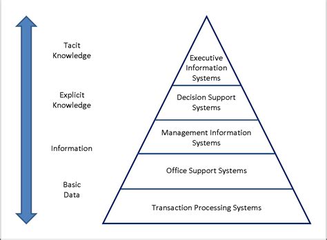 Different Types of Information System and the Pyramid Model