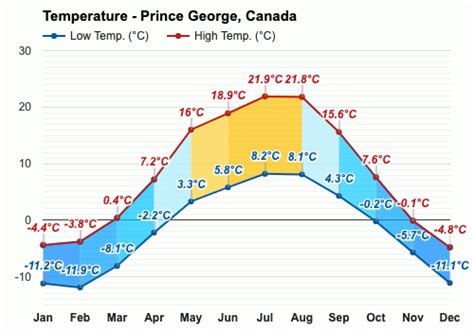 Yearly & Monthly weather - Prince George, Canada