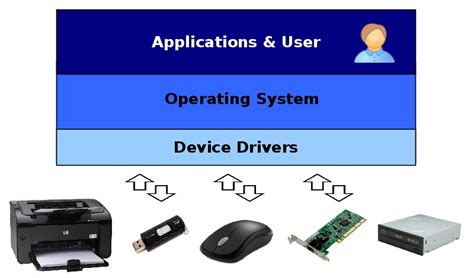 Linux vs. Windows device driver model: architecture, APIs and build environment comparison - Xmodulo