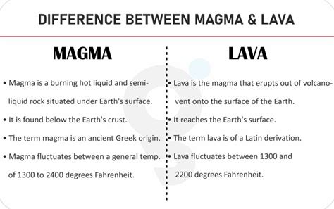 What is Difference between Magma and Lava?