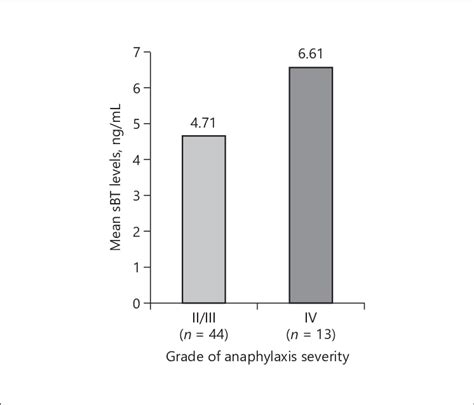 Serum baseline tryptase (sBT) levels according to the severity of ...