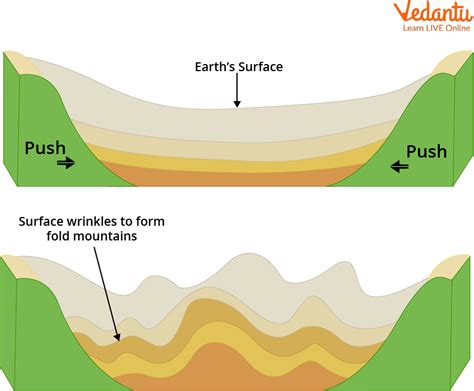 How Mountains are Formed - Learn Definition, Facts & Types