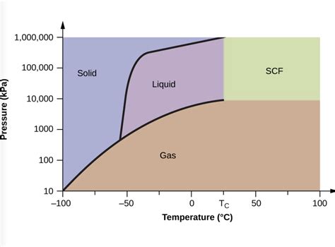 Solved 2. Use the phase diagram for carbon dioxide | Chegg.com