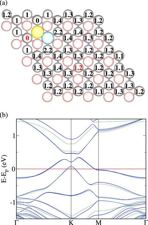 (a) Top view of AB stacked bilayer graphene with one B-N pair in the... | Download Scientific ...