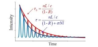 Cavity Ring-Down Spectroscopy — UofL Laser Labs