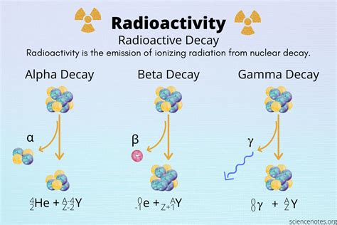 Radioactivity and the Types of Radioactive Decay