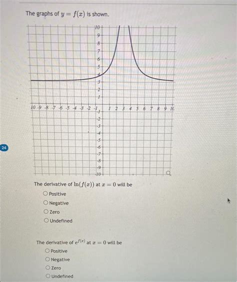 Solved The graphs of y=f(x) is shown. The derivative of | Chegg.com