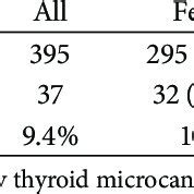Sex distribution of patients with surgical disease of the thyroid gland. | Download Table